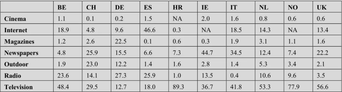 Table 4: Spread of gambling commercial practices (% total advertising activity in category “lottery and gambling”) 85