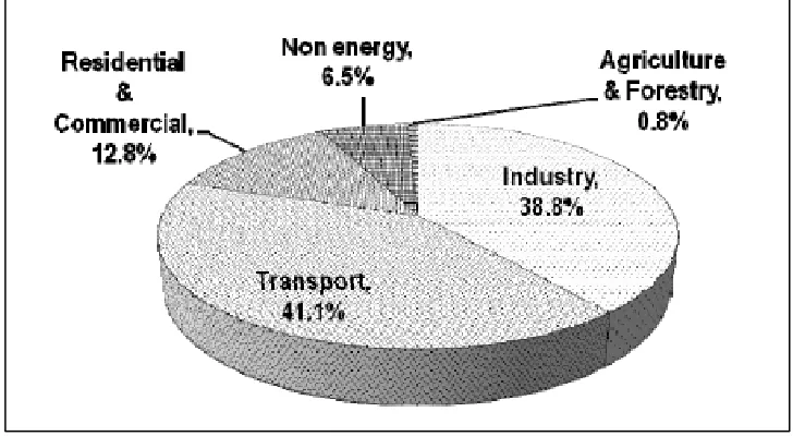 Figure 2.1 : Final Energy Demand by sectors in 2010 [5] 