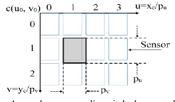 Fig. 3 The projection from object to sensor plane 