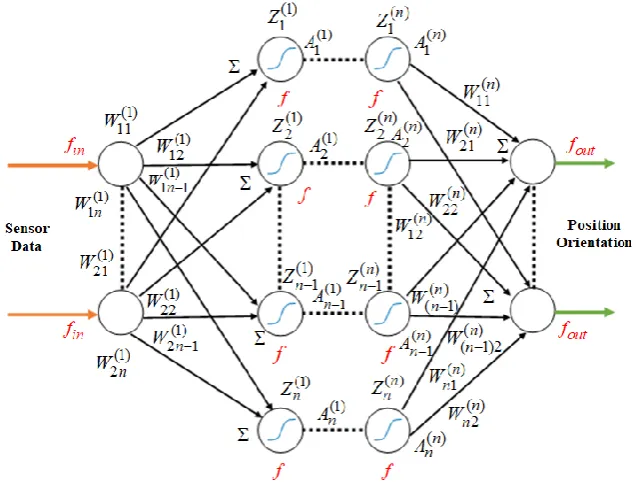 Fig. 6 The feed-forward NN architecture 