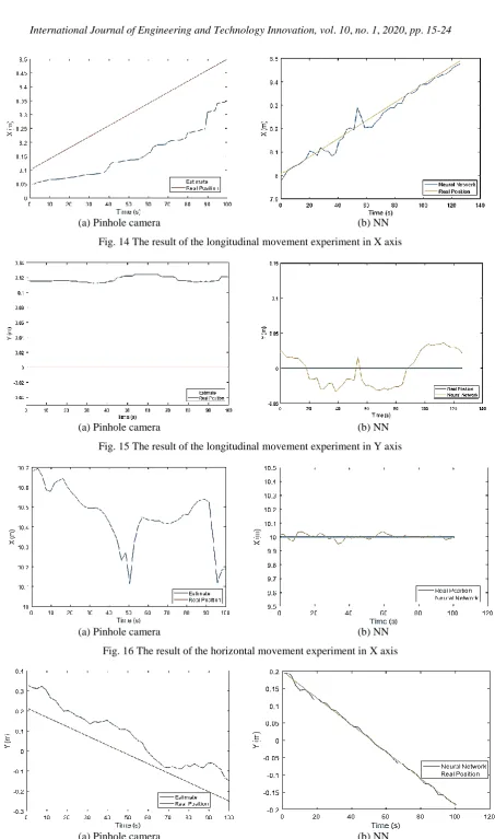 Fig. 15 The result of the longitudinal movement experiment in Y axis 