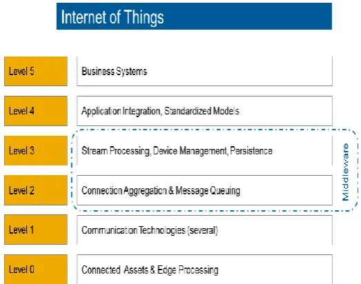Figure 2. Layered Architecture-IoT 