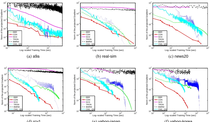 Figure 2: The 2-norm of the minimum-norm sub-gradient (83) versus training time. Logistic re-gression without using the bias term