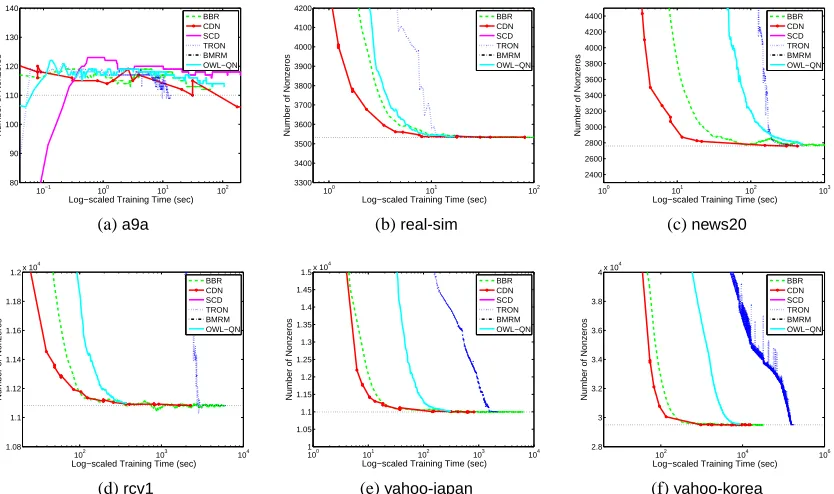 Figure 3: The testing accuracy versus training time (log-scaled). Logistic regression without usingthe bias term