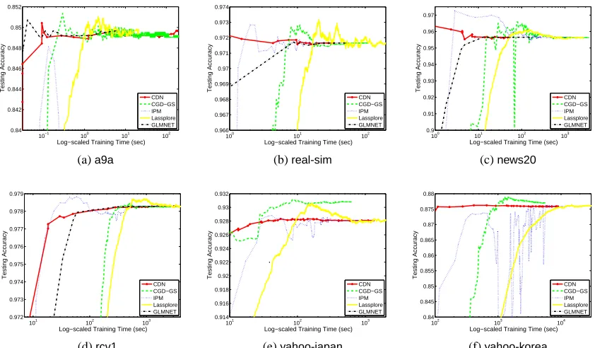 Figure 7: The testing accuracy versus training time (log-scaled). (log-scaled). Logistic regressionwith the bias term.