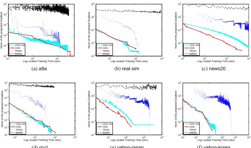 Figure 10: The 2-norm of the minimum-norm sub-gradient (83) versus training time. L2-loss SVMswithout using the bias term
