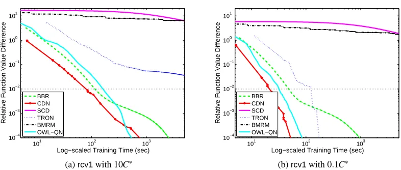 Figure 11: A comparison of logistic regression solvers with regularization parameters 10Cy∗ and0.1C∗