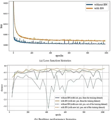 Fig. 9 Loss function and berthing performance histories when BN is used 