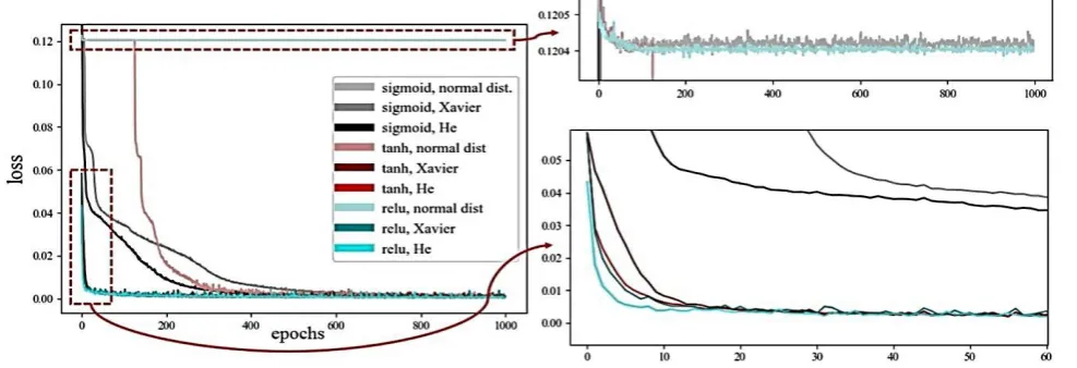 Fig. 5 Loss function histories with respect to activation and weight initialization methods 