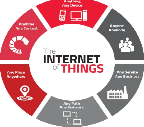 Figure 1:  Concept of IoT 