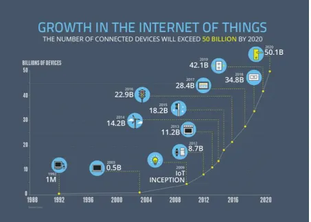 Figure 2. Internet of Things Growth  