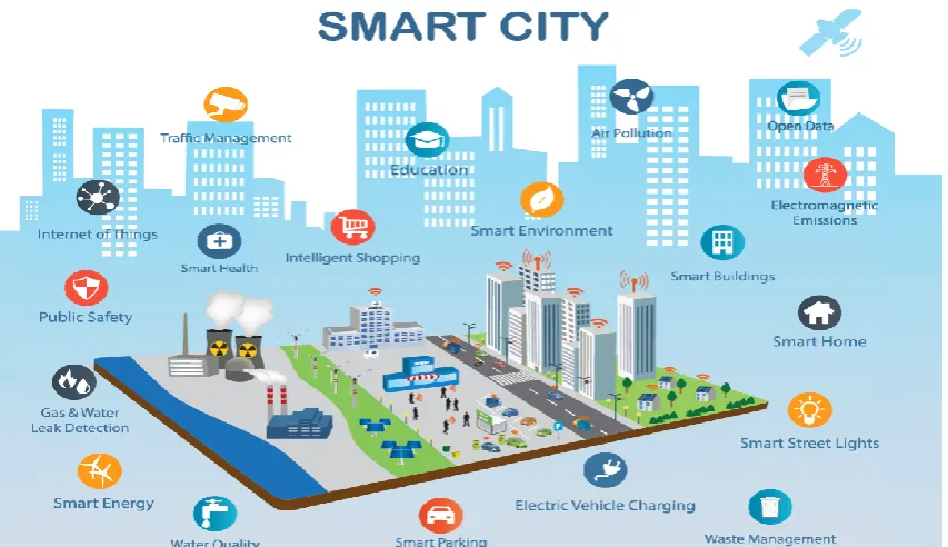 Figure 3. Smart Cities Aspects 