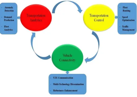 Figure 7. Smart Transportation Aspects 
