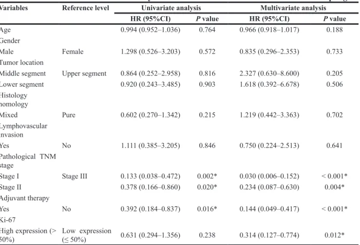 Table 3: Univariate and multivariate analyses of survival for small cell carcinoma of the esophagus