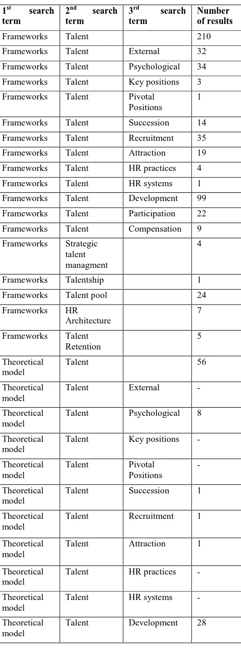 Table 1: search on Scopus 