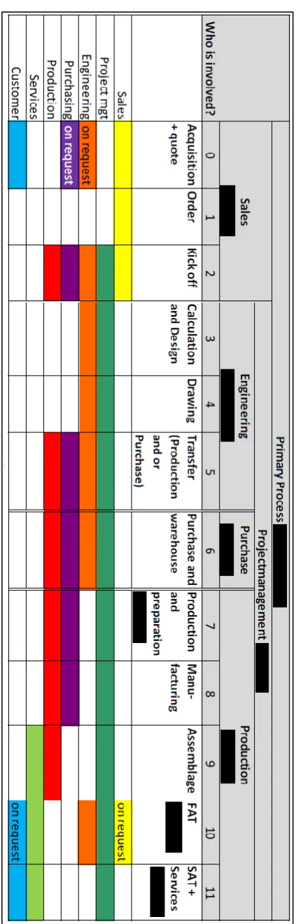 Figure 2.1 Process scheme of Company X ( Source: Quality handbook Company X, some parts are blurred because of confidentiality) 