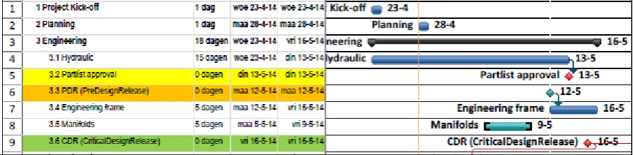 Figure 2.4 Example of a limited MS project plan for the engineering part  