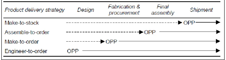 Figure 3.1 Production environments based on Order penetration point (Olhager, 2003) 