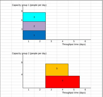 Figure 3.5 Time plan for project 1 with infinite capacity based on Meijerink (2003) 