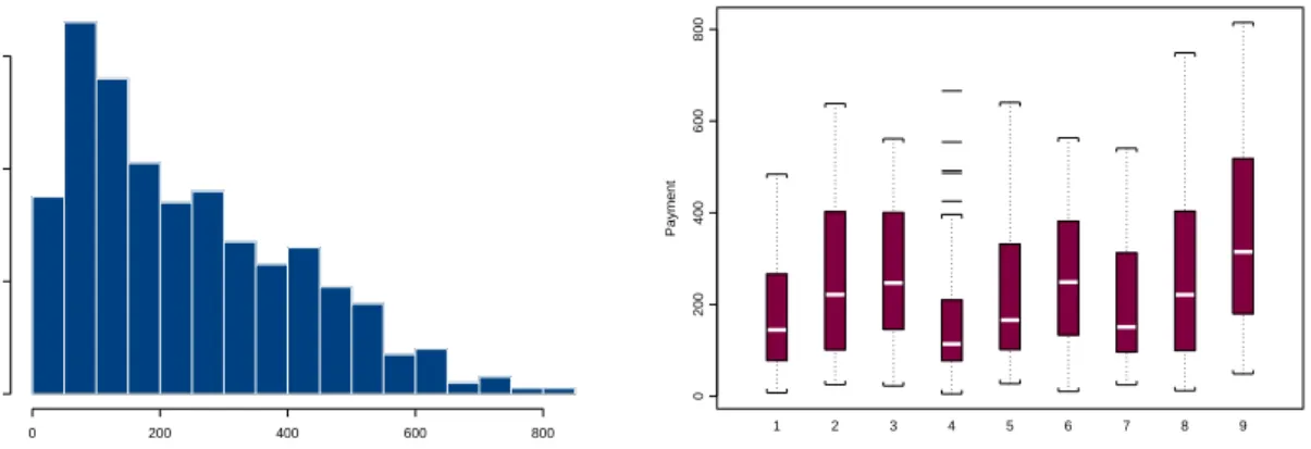 Figure 5: Histogram of ‘Payment’ (whole database) and boxplots of ‘Payment’ for each (i, j) combination (1=(1,1), 2=(1,2), 3=(1,3), 4=(2,1), 5=(2,2), 6=(2,3), 7=(3,1), 8=(3,2), 9=(3,3))