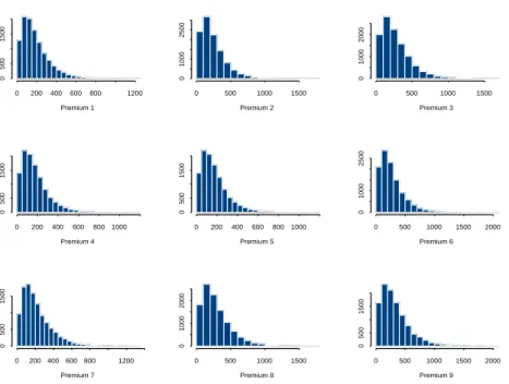 Figure 6: Predictive distributions for different risk classes, credit insurer data. Burn-in of 50,000 simulations, followed by another 50,000 simulations.