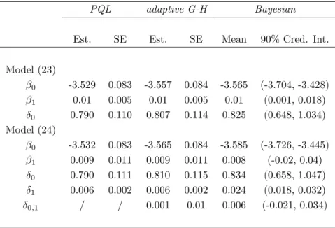 Table 3: Workers’ compensation data (frequencies): results of maximum likelihood and Bayesian analysis