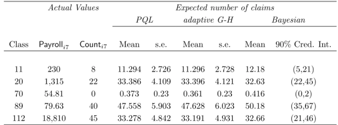 Table 4: Workers’ compensation data (frequencies): predictions for selected risk classes.