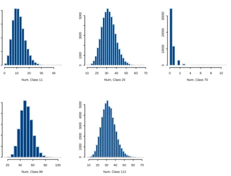 Figure 8: Workers Compensation Insurance (Counts): predictive distributions for selec- selec-tion of risk classes.