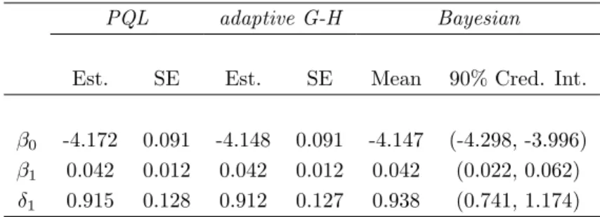 Table 5: Workers’ compensation data (Losses): results of maximum likelihood and Bayesian analysis