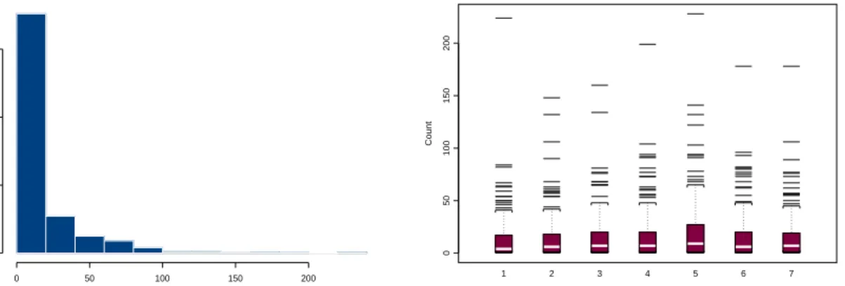 Figure 1: Histogram of Count (whole data set) and boxplots of Count for the 7 years in the study, workers’ compensation data (frequencies).