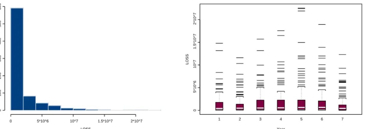 Figure 3 contains exploratory plots for the variable Loss. The right-skewness of boxplot and histogram is apparent