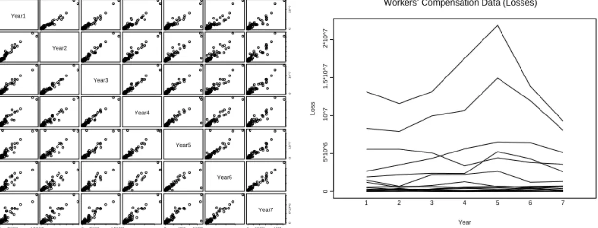 Figure 4: Scatterplot matrix of losses, Year i against Year j for i, j = 1, . . . , 7 (left) and selection of response profiles (right), workers’ compensation data (losses).