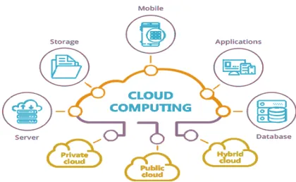 Fig 1: Working of cloud computing 