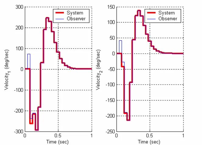 Figure 1: ``Acceptable’’ velocity plots. This might actually work (Ts = 0.5, feedback poles all at  0.4)  
