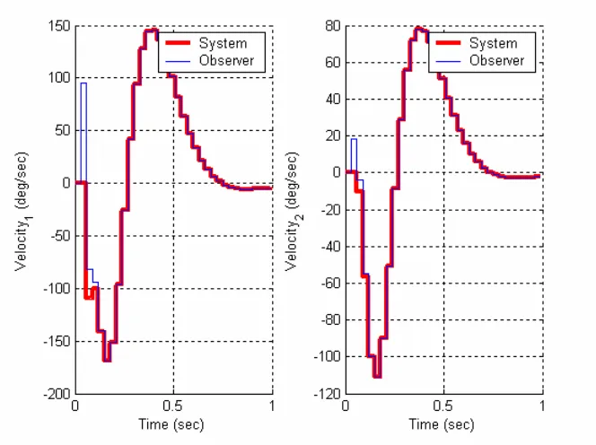 Figure 3: Sampling interval is Ts = 0.3. Our systems will not be able to match the velocity, particularly for the first cart