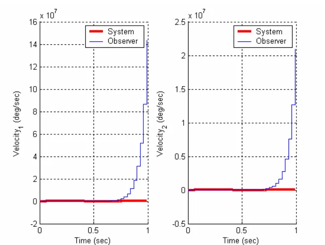 Figure 5: Sampling interval is Ts = 0.3. All poles have been moved out to 0.8. Our system will try and match this, but it won’t be pleasant
