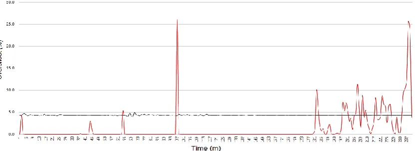 Fig. 10 Recorded value of Gain Margin (GM) during the two experiments (black: jitter-Free, red: 5% Jitter) 