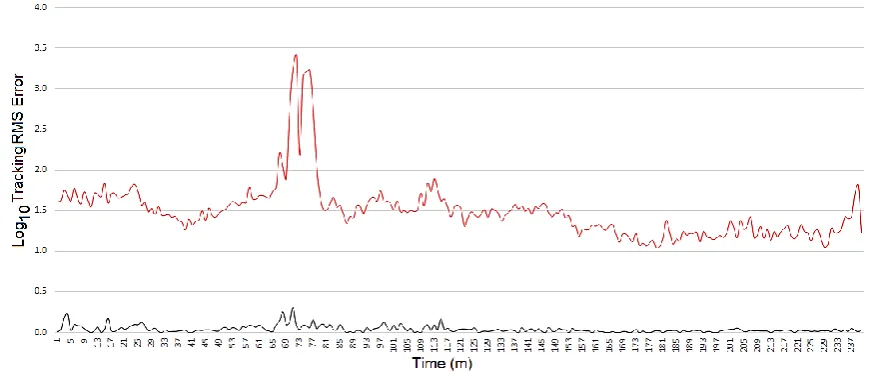 Fig. 11 Recorded value of RMS reference tracking error (black: jitter-Free, red: 5% Jitter) 