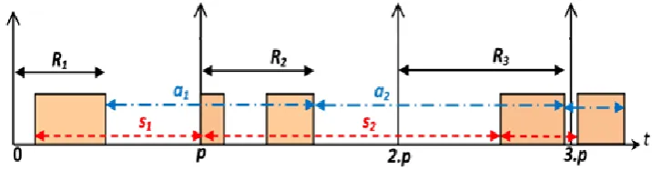 Fig. 1 Schedule-induced task execution jitter 