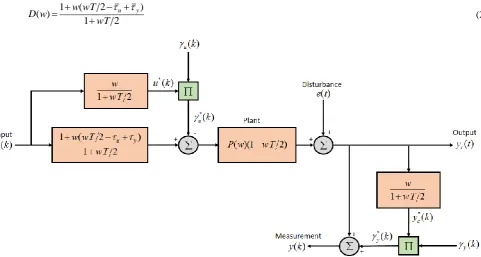 Fig. 2 Approximate equivalents open-loop plant with control jitter (γu(k)) and sampling jitter (γy(k)), reproduced from [13] 