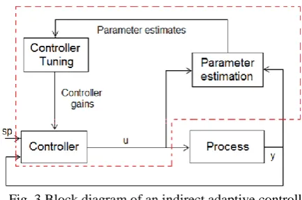 Fig. 3 Block diagram of an indirect adaptive controller 