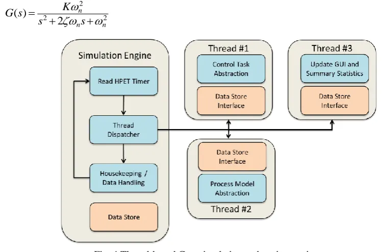 Fig. 4 Thread-based C++ simulation and testing environment 