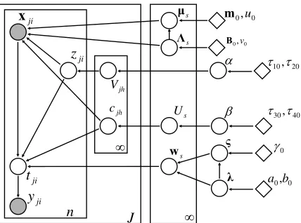 Figure 2: Graphical representation of the iQGME for multi-task leaning via the hierarchical Dirich-let process (HDP)