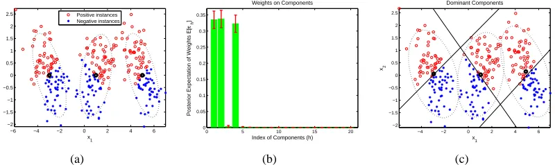 Figure 3: Synthetic three-Gaussian single-task data with inferred components. (a) Data in featurespace with true labels and true Gaussian components indicated; (b) inferred posterior ex-pectation of weights on components, with standard deviations depicted as error bars; (c)ground truth with posterior means of dominant components indicated (the linear classi-ﬁers and Gaussian ellipses are inferred from the data).