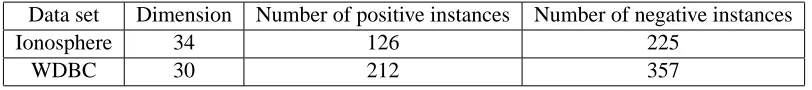 Table 1: Details of Ionosphere and WDBC data sets