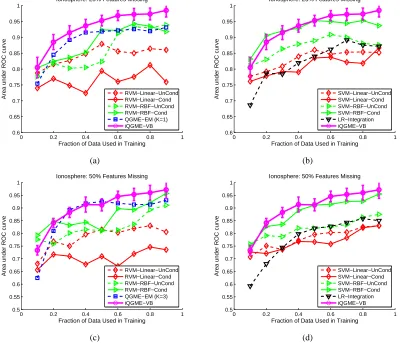 Figure 6: Results on Ionosphere data set for (a)(b) 25%, and (c)(d) 50% of the feature values miss-ing