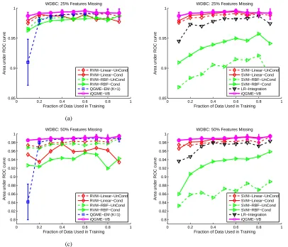 Figure 7: Results on WDBC data set for cases when (a)(b) 25%, and (c)(d) 50% of the featurevalues are missing