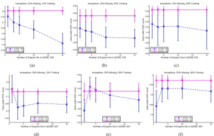 Figure 8: The comparison on the Ionosphere data set between QGME-EM with different presetnumber of clusters K and the proposed iQGME-VB, when (a)(b)(c) 25%, and (d)(e)(f)50% of the features are missing