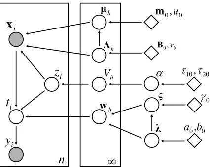 Figure 1: Graphical representation of the iQGME for single-task leaning. All circles denote ran-dom variables, with shaded ones indicating observable data, and bright ones representinghidden variables