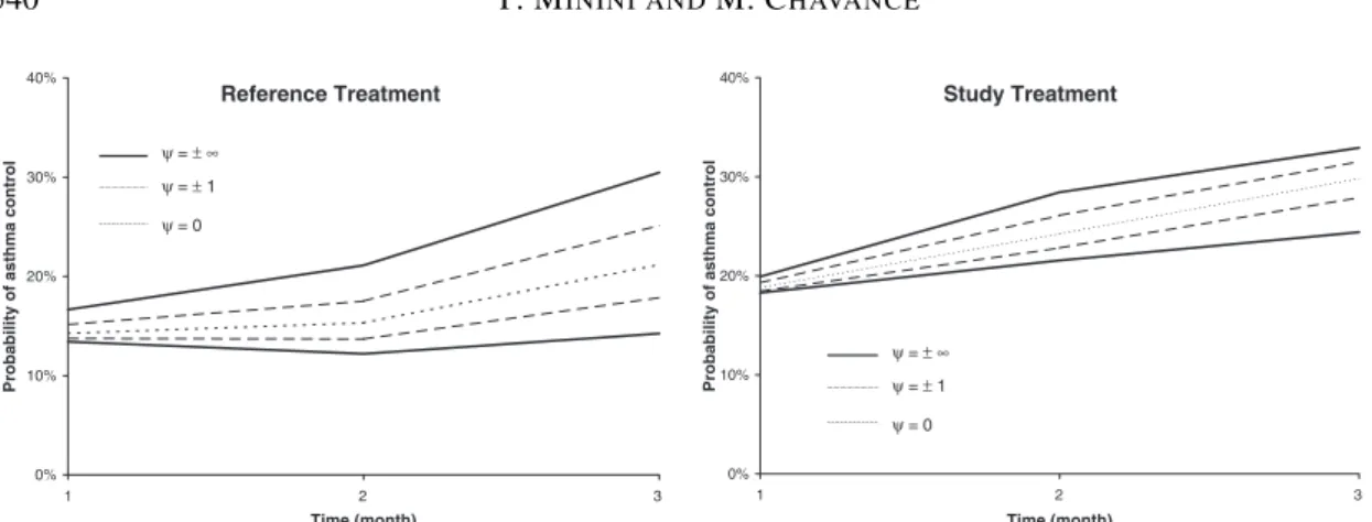 Fig. 1. Estimation of monthly probability of asthma control in each treatment group, according to different values of ψ.